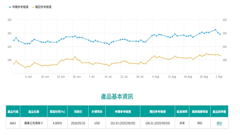 蘋果公司債是否適合自己-ultima markets