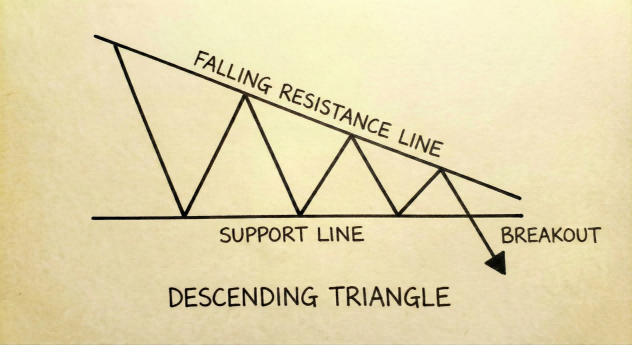 下降三角形 (Descending Triangle)-Ultima Markets