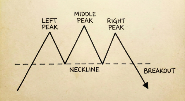 三重頂 (Triple Top)-Ultima Markets