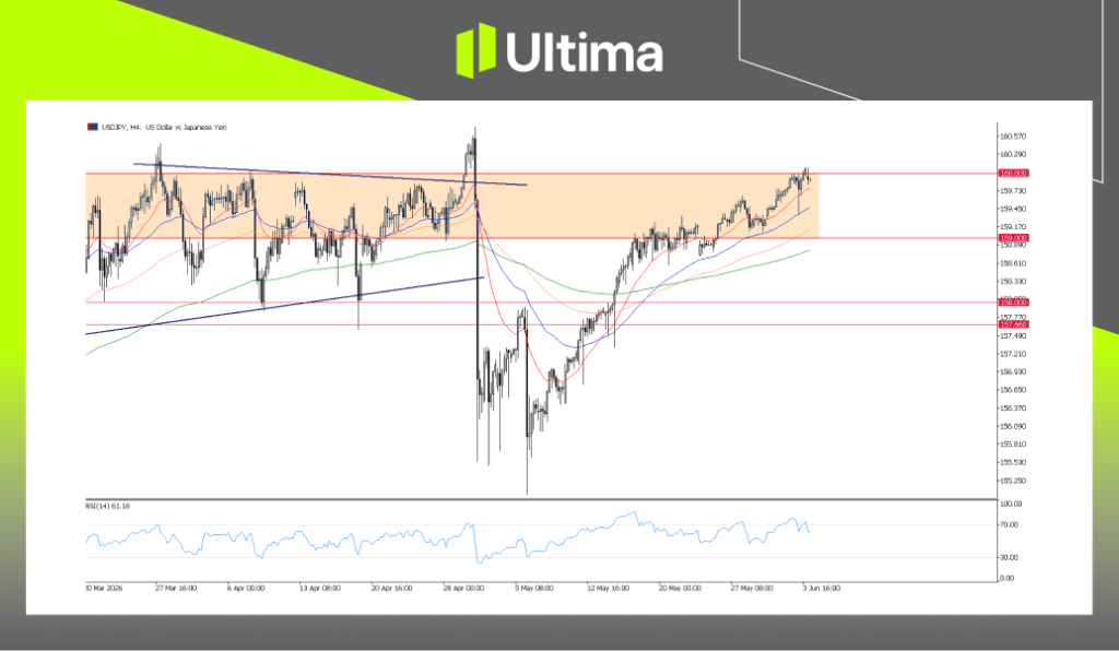 美元/日圓，4小時圖表 | Ultima Markets MT5