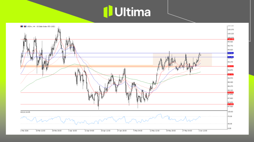 美元指數，4小時圖表 | Ultima Markets MT5