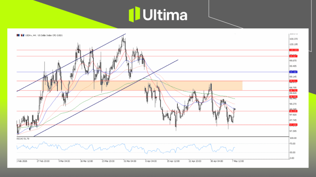 USDX, H4 Chart | Ultima Markets MT5